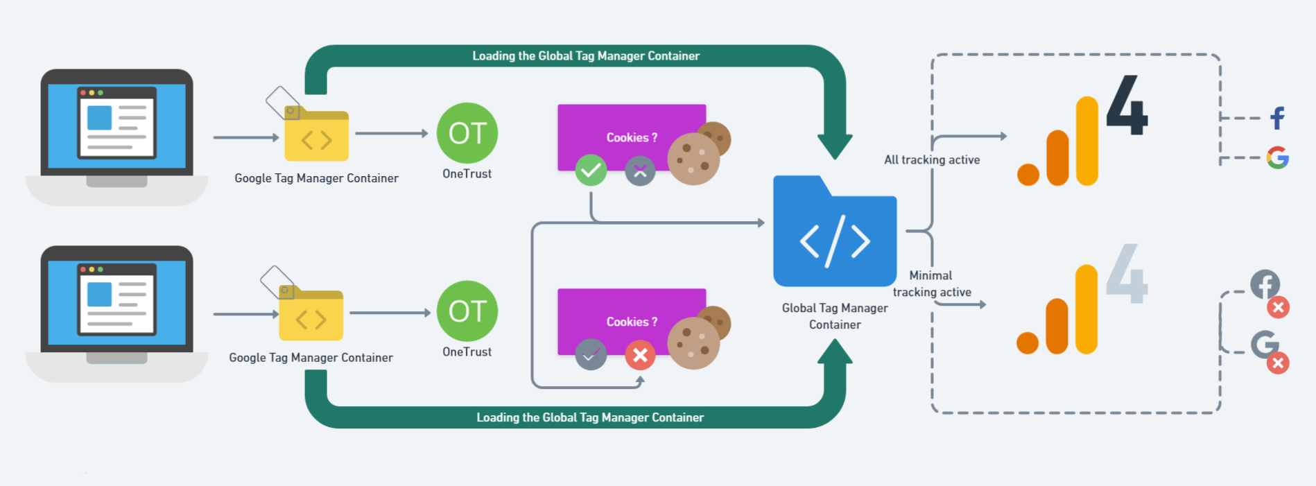 GA4 Implementation Model